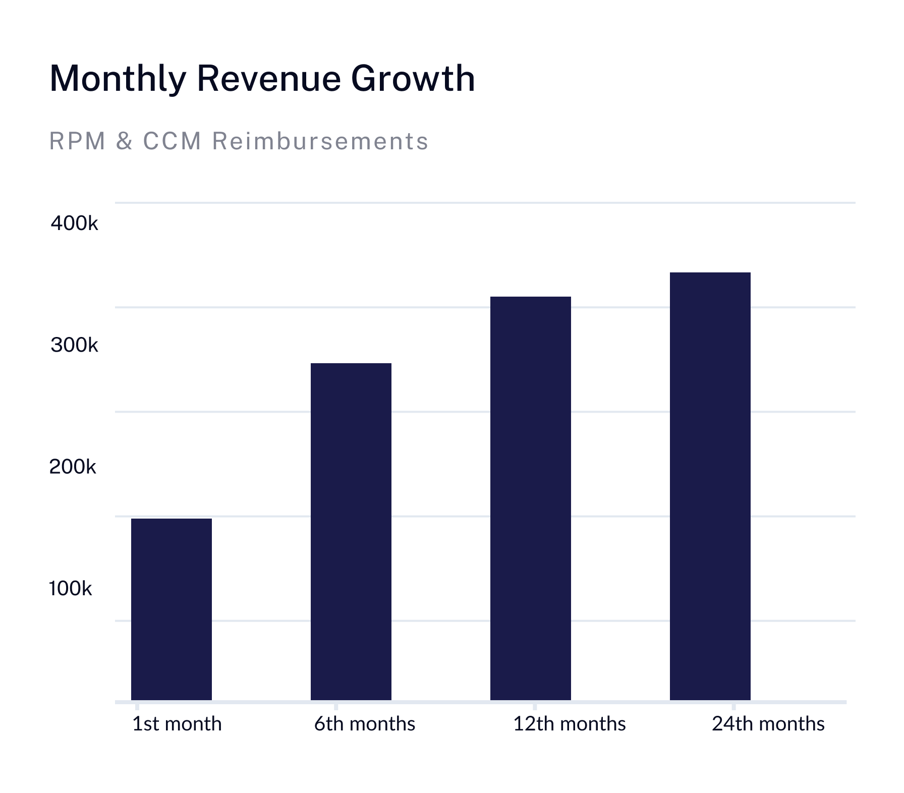 Monthly revenue graph