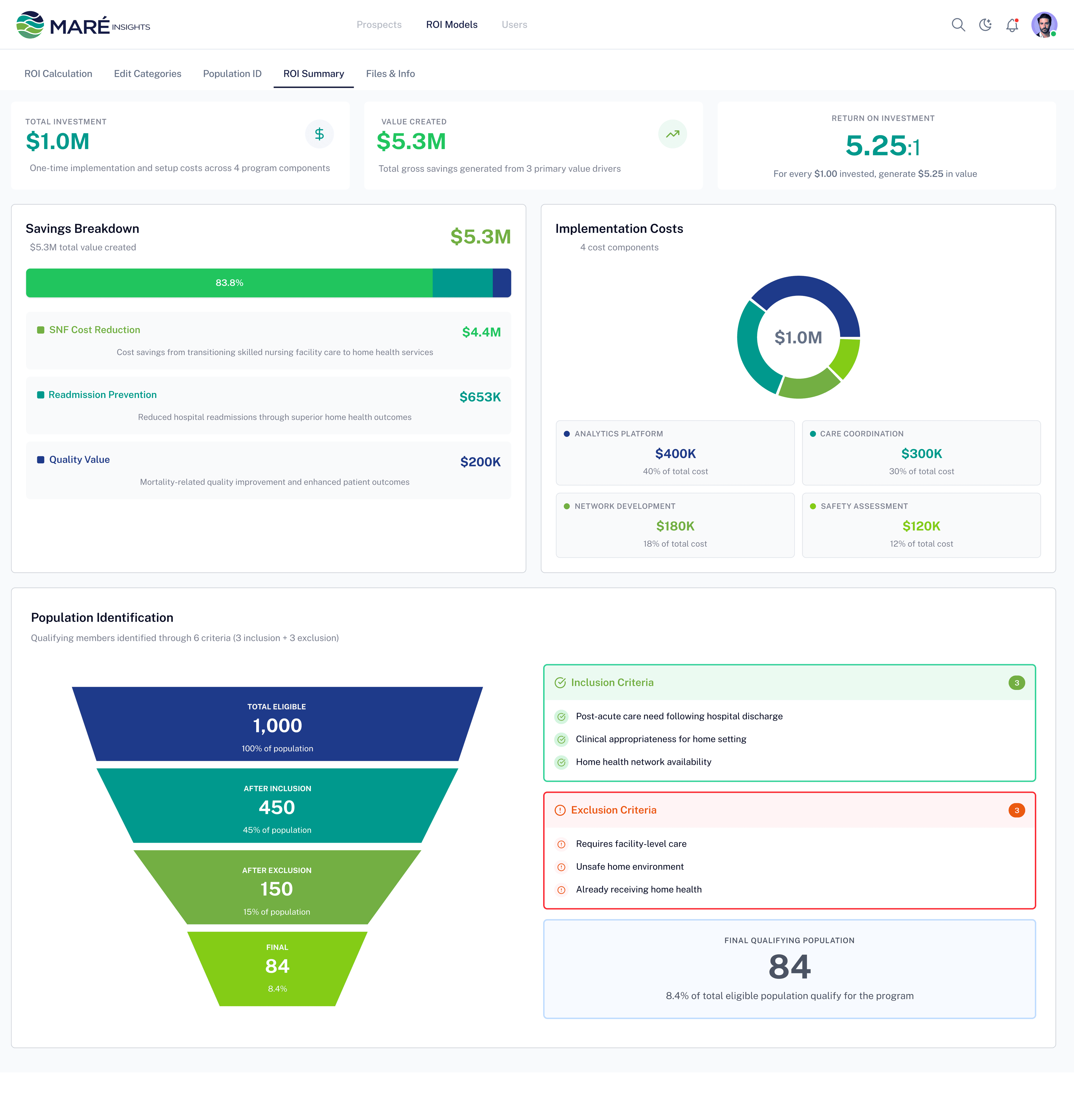 MARÉ Insights ROI summary, investment, value created, savings breakdown, and qualifying population